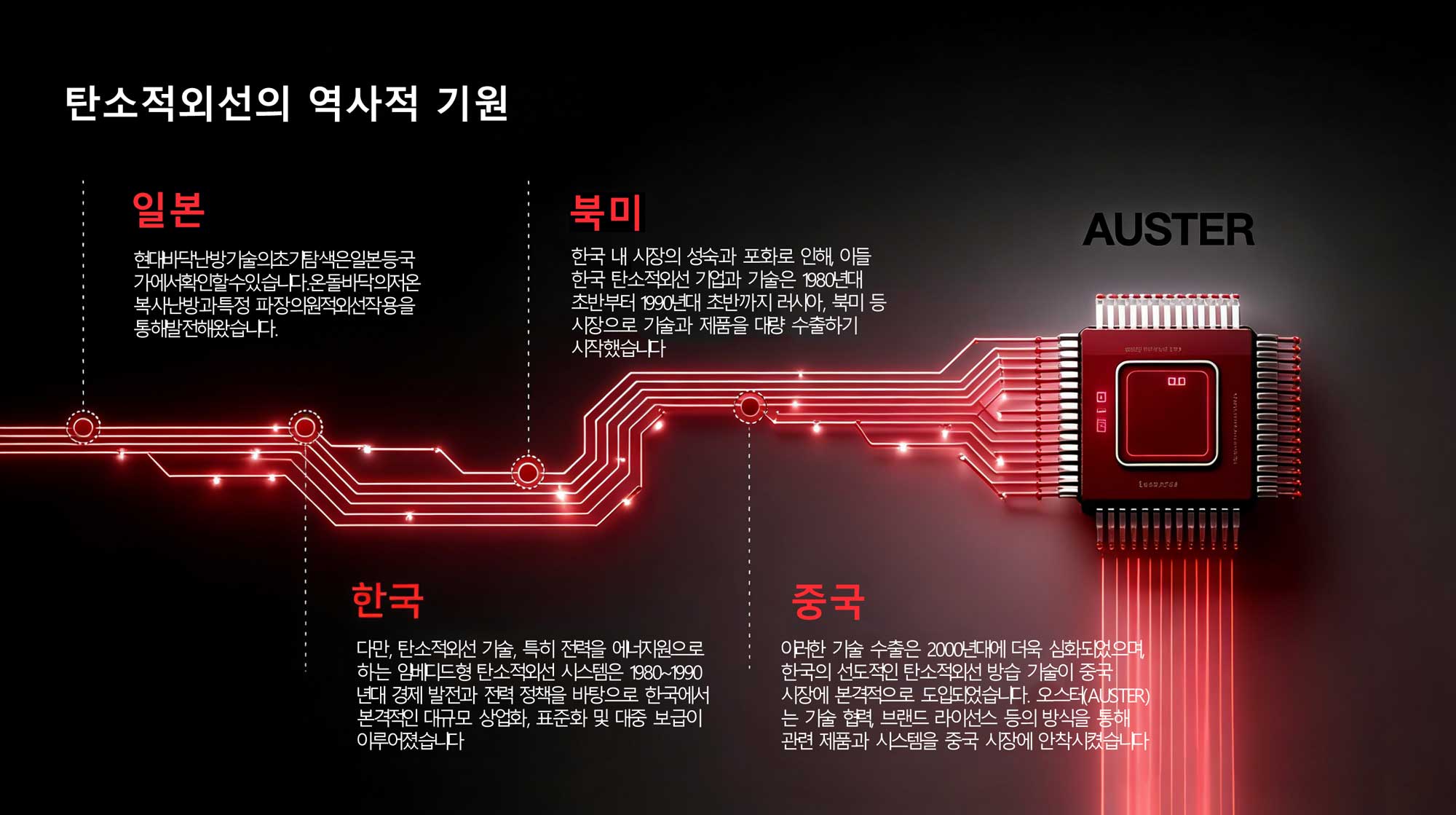 오스터 탄소적외선 기술 기원 타임라인 | 일본에서 시작하여 한국에서 상업화, 북미 수출, 중국 진출까지의 기술 발전 과정을 보여주는 이미지
