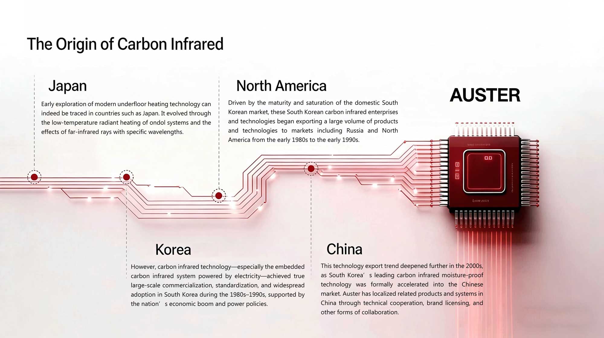 AUSTER Carbon Infrared Technology Origin Timeline – From Japan to Korea, North America & China